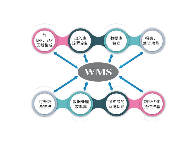 WMS仓储管理系统