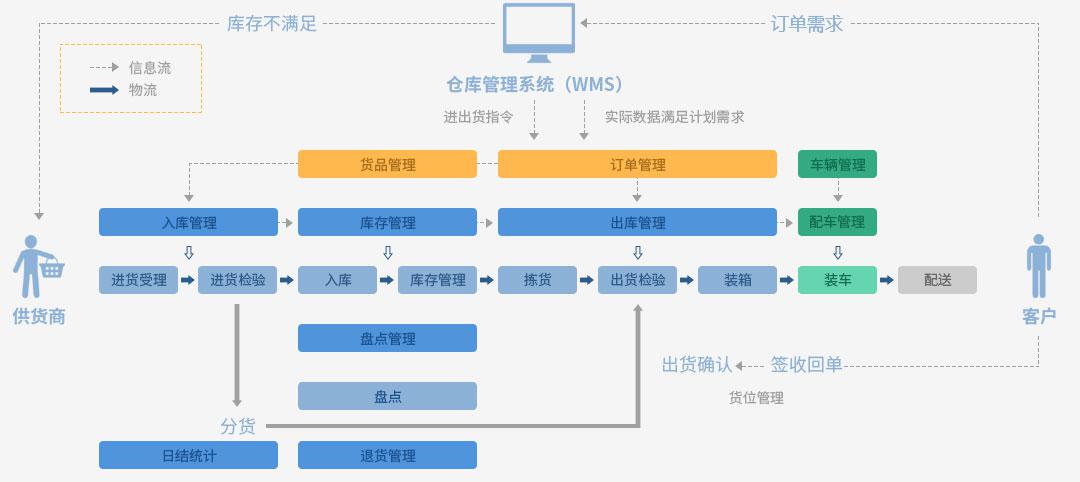 仓库管理系统