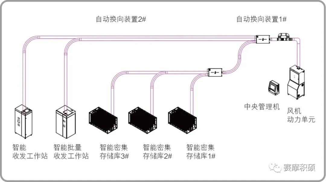 自动换向装置