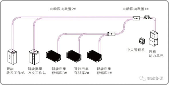 智能土壤库样品储送系统