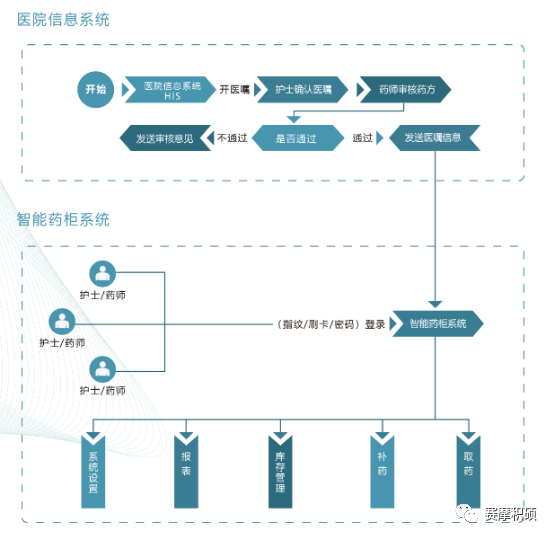 医院信息系统