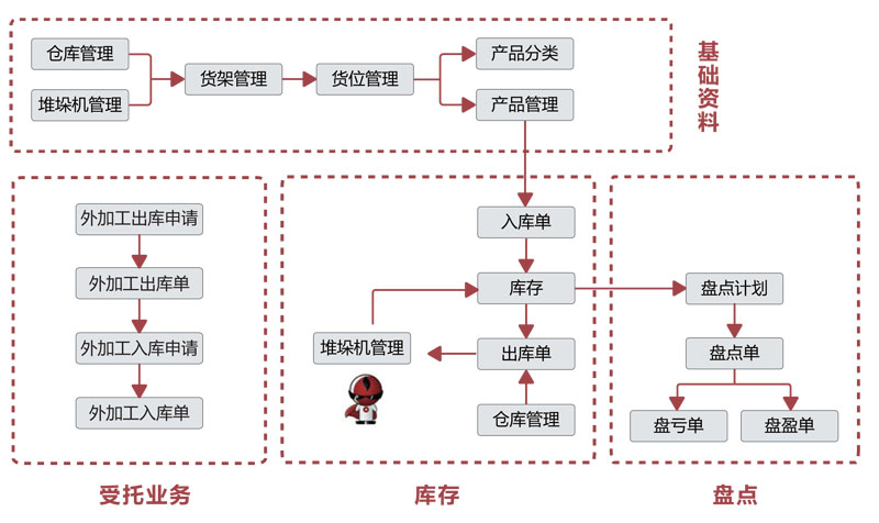 料箱立庫工作流程